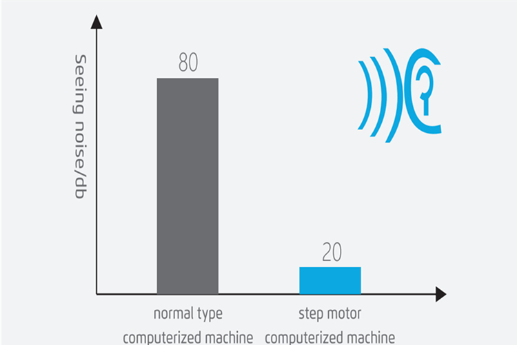 Dixie Tailoring Supply Bar graph shows seeing noise in decibels: normal computerized machine (80 dB) vs. Jack A4E Computerized Lockstitch Machine With Electronic Stitch Length Control (20 dB), with ear and sound waves icon. Tailoring Supplies