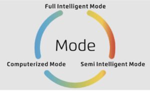 Dixie Tailoring Supply Infographic displaying three modes—Full Intelligent, Semi Intelligent, and Computerized—in a circular layout around the word "Mode," for the JACK C4 Fully Automatic Overlock Sewing Machine. Tailoring Supplies