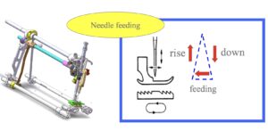 Dixie Tailoring Supply A diagram displays the Jack A6F Automatic Needle Feeding Industrial Sewing Machine on the left, with a labeled illustration of its needle feeding and fabric movement mechanism on the right. Tailoring Supplies