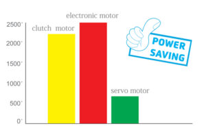 Dixie Tailoring Supply Bar graph compares Jack A2 Auto Thread Cutter Industrial Sewing Machine with clutch and electronic motors; clutch and electronic use more power while Jack A2 uses the least. "Power saving" text with thumbs-up icon. Tailoring Supplies
