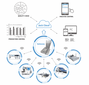 Dixie Tailoring Supply Diagram showing the Jack A6F Automatic Needle Feeding Industrial Sewing Machine networked to a Gateway, uploading data to Jack Cloud for quality, production, and machine control accessible on PC and mobile devices. Tailoring Supplies